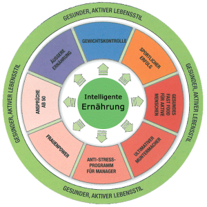 diagramm-ernaehrung